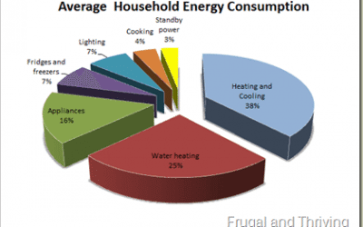 How much money can SUNFLAIR® solar ovens save you?